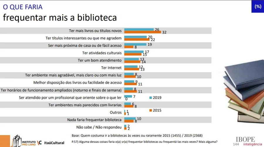Gráfico sobre o que faria alguém frequentar mais a biblioteca