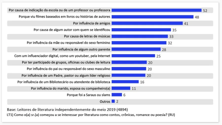 Gráfico sobre o que desperta o interesse por literatura