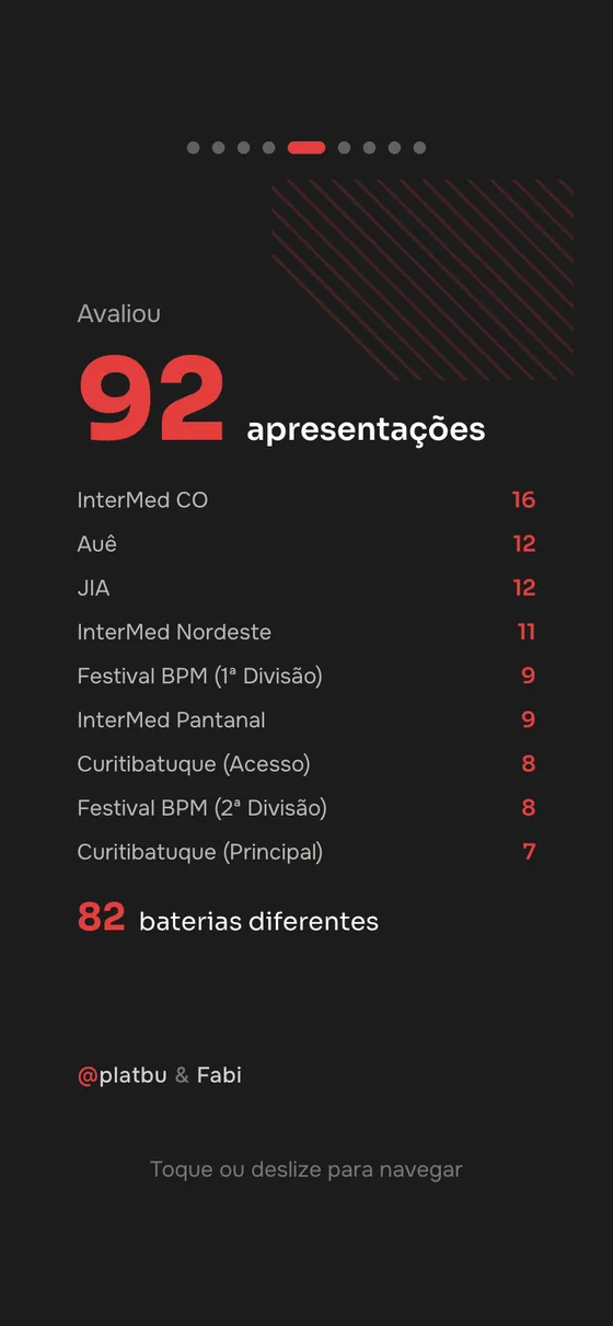 Tela da jurada Fabi, com 92 apresentações avaliadas, listadas por torneio